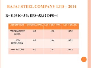 BAJAJ STEEL COMPANY LTD – 2014
R= 8.09 K=.5% EPS=53.62 DPS=4
ASSUMPTION ORIGINAL DATA LET R BE 4 .09% LET R BE .5%
PART PAYMENT
52.62%
6.5 12.8 107.2
100%
RETENTION
6.6 13.4 107.2
100% PAYOUT 6.2 13.1 107.2
 