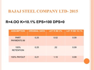 BAJAJ STEEL COMPANY LTD- 2015
R=4.OO K=10.1% EPS=100 DPS=0
ASSUMPTION ORIGINAL DATA LET R BE 2% LET R BE 10.1%
PART
PAYMENT0.99
0.25 0.52 0.09
100%
RETENTION
0.25 .52 0.09
100% PAYOUT 0.21 1.10 0.09
 