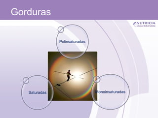 Gorduras   Saturadas Polinsaturadas Monoinsaturadas 