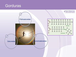 Gorduras   Saturadas Polinsaturadas Monoinsaturadas 