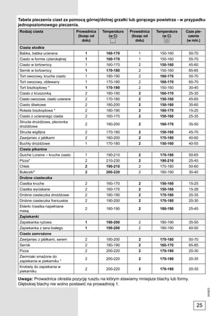 Tabela pieczenia ciast za pomocą górnej/dolnej grzałki lub gorącego powietrza - w przypadku
jednopoziomowego pieczenia.
Rodzaj ciasta                     Prowadnica    Temperatura   Prowadnica    Temperatura   Czas pie-
                                   (licząc od      (w C)       (licząc od      (w C)       czenia
                                      dołu)                       dołu)                   (w min.)
Ciasta słodkie
Babka, babka ucierana                 1          160-170          1          150-160       50-70
Ciasto w formie czterokątnej          1          160-170          1          150-160       55-70
Ciasto w tortownicy                   1          160-170          2          150-160       45-60
Sernik w tortownicy                   1          170-180          2          150-160       65-85
Tort owocowy, kruche ciasto           1          180-190          2          160-170       50-70
Tort owocowy, oblewany                1          170-180          2          160-170       60-70
Tort biszkoptowy *                    1          170-180          2          150-160       30-40
Ciasto z kruszonką                    2          180-190          2          160-170       25-35
Ciasto owocowe, ciasto ucierane       2          170-180          2          150-160       45-65
Ciasto śliwkowe                       2          180-200          2          150-160       35-60
Rolada biszkoptowa *                  2          180-190          2          160-170       15-25
Ciasto z ucieranego ciasta            2          160-170          2          150-160       25-35
Strucla drożdżowa, plecionka
                                      2          180-200          2          160-170       35-50
drożdżowa
Strucla wigilijna                     2          170-180          2          150-160       45-70
Zawijaniec z jabłkami                 2          180-200          2          170-180       40-60
Buchty drożdżowe                      1          170-180          2          150-160       40-55
Ciasta pikantne
Quiche Loraine – kruche ciasto        1          190-210          2          170-180       50-65
Pizza*                                2          210-230          2          190-210       25-45
Chleb                                 2          190-210          2          170-180       50-60
Bułeczki*                             2          200-220          2          180-190       30-40
Drobne ciasteczka
Ciastka kruche                        2          160-170          2          150-160       15-25
Ciastka wyciskane                     2          160-170          2          150-160       15-28
Drobne ciasteczka drożdżowe           2          180-190          2          170-180       20-35
Drobne ciasteczka francuskie          2          190-200          2          170-180       20-30
Eklerki /ciastka napełniane
                                      2          180-190          2          180-190       25-45
masą
Zapiekanki
Zapiekanka ryżowa                     1          190-200          2          180-190       35-50
Zapiekanka z sera białego             1          190-200          2          180-190       40-50
Ciasto zamrożone
Zawijaniec z jabłkami, serem          2          180-200          2          170-180       50-70
Sernik                                2          180-190          2          160-170       65-85
Pizza                                 2          200-220          2          170-180       20-30
Ziemniaki smażone do
                                      2          200-220          2          170-180       20-35
zapiekania w piekarniku *
Krokiety do zapiekania w
                                      2          200-220          2          170-180       20-35
piekarniku

Uwaga: Prowadnica określa pozycję rusztu na którym stawiamy mniejsze blachy lub formy.
Głębokiej blachy nie wolno postawić na prowadnicę 1.
                                                                                                      243923




                                                                                                25
 