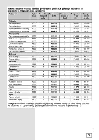 Tabela pieczenia mięsa za pomocą górnej/dolnej grzałki lub gorącego powietrza - w
przypadku jednopoziomowego pieczenia.
Rodzaj mięsa                  Ciężar   Prowadnica Temperatura Prowadnica    Temperatura   Czas pie-
                              (w g)     (licząc od   (w C)     (licząc od      (w C)       czenia
                                           dołu)                  dołu)                   (w min.)
Wołowina
Pieczeń wołowa                1000         2        190-210        2         180-190      100-120
Pieczeń wołowa                1500         2        190-210        2         170-180      120-150
Roastbeef,średnio upieczony   1000         2        200-210        2         180-200       30-50
Roastbeef,dobrze upieczony    1000         2        200-210        2         180-200       40-60
Wieprzowina
Pieczeń wieprzowa ze skórą    1500         2        180-190        2         170-180      140-160
Podbrzusze wieprzowe          1500         2        190-200        2         170-180      120-150
Podbrzusze wieprzowe          2000         2        180-200        2         160-170      150-180
Łopatka wieprzowa             1500         2        190-200        2         160-170      120-140
Rolada wieprzowa              1500         2        190-200        2         160-170      120-140
Karkówka a la Kasel           1500         2        180-200        2         160-170      100-120
Pieczeń mielona klops         1500         2        200-210        2         170-180       60-70
Cielęcina
Rolada cielęca                1500         2        180-200        2         170-190       90-120
Rolada cielęca                1700         2        180-200        2         170-180      120-130
Baranina
Łopatka barania               1500         2        190-200        2         170-180      100-120
Udziec barani                 1500         2        190-200        2         170-180      120-130
Dziczyzna
Grzbiet z królika             1500         2        190-200        2         180-190      100-120
Udziec z sarny                1500         2        190-200        2         170-180      100-120
Udziec z dzika                1500         2        190-200        2         170-180      100-120
Drób
Kurczak w całości             1200         2        190-200        2         180-190       60-80
Kura nadziewana               1500         2        190-200        2         180-190       70-90
Kaczka                        1700         2        180-190        2         160-170      120-150
Gęś                           4000         2        160-170        2         150-160      180-200
Indyk, indyczka               5000         2        150-160        2         140-150      180-240
Ryby
Ryba w całości                1000         2        190-200        2         170-180       50-60
Zapiekanka z ryby             1500         2        180-200        2         150-170       50-70

Uwaga: Prowadnica określa pozycję blachy głębokiej; mniejsze blachy lub formy należy postawić
na ruszcie na 1 – 2 prowadnicy (głębokiej blachy nie wolno postawić na prowadnicę 1. )
                                                                                                      243923




                                                                                                27
 