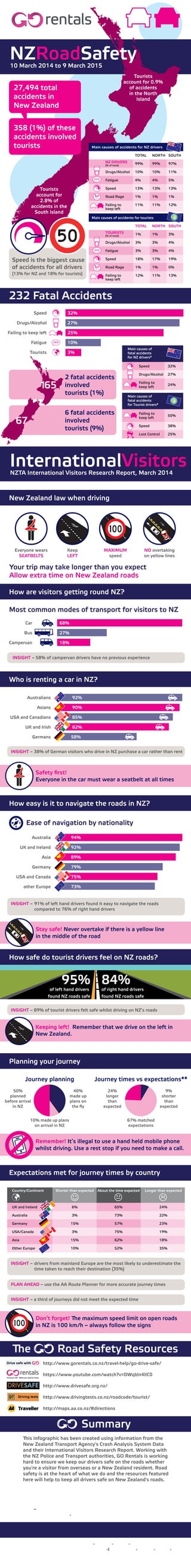 New Zealand law when driving
Your trip may take longer than you expect
Allow extra time on New Zealand roads
Everyone wears
SEATBELTS
Keep
LEFT
MAXIMUM
speed
NO overtaking
on yellow lines
95%
of left hand drivers
found NZ roads safe
84%
of right hand drivers
found NZ roads safe
e Sources
NZRoadSafety
Main causes of accidents for NZ drivers
TOTAL NORTH SOUTH
NZ DRIVERS 99% 99% 97%
Drugs/Alcohol 10% 10% 11%
Fatigue 4% 4% 5%
Speed 13% 13% 13%
Road Rage 1% 1% 1%
Failing to 11% 11% 12%
keep left
TOTAL NORTH SOUTH
TOURISTS 1% 1% 3%
Drugs/Alcohol 3% 3% 4%
Fatigue 3% 3% 4%
Speed 18% 17% 19%
Road Rage 1% 1% 0%
Failing to 12% 11% 13%
keep left
Main causes of accidents for tourists
Speed is the biggest cause
of accidents for all drivers
(13% for NZ and 18% for tourists)
Tourists
account for 0.9%
of accidents
in the North
Island
232 Fatal Accidents
Main causes of
fatal accidents
for NZ drivers*
Speed 32%
Drugs/Alcohol 27%
Failing to
keep left
24%
Main causes of
fatal accidents
for Tourist drivers*
Failing to
keep left
50%
Speed 38%
Lost Control 25%
10 March 2014 to 9 March 2015
InternationalVisitorsNZTA International Visitors Research Report, March 2014
27,494 total
accidents in
New Zealand
358 (1%) of these
accidents involved
tourists
INSIGHT – 89% of tourist drivers felt safe whilst driving on NZ’s roads
How are visitors getting round NZ?
Who is renting a car in NZ?
INSIGHT – 58% of campervan drivers have no previous experience
Car
Bus
Campervan
68%
27%
18%
Most common modes of transport for visitors to NZ
Australians
Asians
USA and Canadians
UK and Irish
Germans
INSIGHT – 38% of German visitors who drive in NZ purchase a car rather than rent
Safety ﬁrst!
Everyone in the car must wear a seatbelt at all times
How easy is it to navigate the roads in NZ?
How safe do tourist drivers feel on NZ roads?
Planning your journey
Australia
UK and Ireland
Asia
Germany
USA and Canada
other Europe
94%
92%
89%
79%
75%
73%
INSIGHT – 91% of left hand drivers found it easy to navigate the roads
compared to 76% of right hand drivers
Stay safe! Never overtake if there is a yellow line
in the middle of the road
Keeping left! Remember that we drive on the left in
New Zealand.
Ease of navigation by nationality
Expectations met for journey times by country
Country/Continent Shorter than expected About the time expected Longer than expected
UK and Ireland 6% 65% 24%
Australia 3% 73% 22%
Germany 15% 57% 23%
USA/Canada 3% 75% 19%
Asia 15% 62% 18%
Other Europe 10% 52% 35%
50%
planned
before arrival
in NZ
24%
longer
than
expected
Journey planning
40%
made up
plans on
the ﬂy
10% made up plans
on arrival in NZ
Journey times vs expectations**
9%
shorter
than
expected
67% matched
expectations
INSIGHT – drivers from mainland Europe are the most likely to underestimate the
time taken to reach their destination (35%)
PLAN AHEAD – use the AA Route Planner for more accurate journey times
INSIGHT – a third of journeys did not meet the expected time
Don’t forget! e maximum speed limit on open roads
in NZ is 100 km/h – always follow the signs
(% of total)
(% of total)
67
165
2 fatal accidents
involved
tourists (1%)
6 fatal accidents
involved
tourists (9%)
Speed
Drugs/Alcohol
Failing to keep left
Fatigue
Tourists
Speed
Drugs/Alcohol
Failing to keep left
Fatigue
Tourists
32%
27%
25%
10%
3%
92%
90%
85%
82%
58%
Remember! It’s illegal to use a hand held mobile phone
whilst driving. Use a rest stop if you need to make a call.
e Road Safety Resources
Summary
New Zealand Transport Agency's Crash Analysis System Data
and their International Visitors Research Report. Working with
the NZ Police and Transport authorities, GO Rentals is working
hard to ensure we keep our drivers safe on the roads whether
you're a visitor from overseas or a New Zealand resident. Road
safety is at the heart of what we do and the resources featured
here will help to keep all drivers safe on New Zealand's roads.
e data used to represent tourist drivers in this infographic is
taken from the Crash Analysis System Data coding system and
relates to the following code:
404 – Overseas / migrant driver fails to adjust to NZ road rules
and road conditions -
http://www.nzta.govt.nz/resources/crash-analysis-system-data/index.html
http://www.saferjourneys.govt.nz/assets/NZTA-International-Visitors-Report-Final.pdf
* ere can be multiple causes of a single accident e.g. speed and alcohol
** % of those respondents who provided an answer
http://www.gorentals.co.nz/travel-help/go-drive-safe/
https://www.youtube.com/watch?v=DWqbln4lIC0
http://www.drivesafe.org.nz/
http://www.drivingtests.co.nz/roadcode/tourist/
http://maps.aa.co.nz/#directions
Tourists
account for
2.8% of
accidents in the
South Island
 