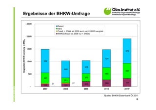 Ergebnisse der BHKW-Umfrage

                                   2.500
                                                          Export
                                                          EEG
                                                          Fossil, > 2 MW, ab 2009 auch nach KWKG vergütet
                                                          KWKG (fossil, bis 2009 nur < 2 MW)
                                   2.000
Abgesetzte BHKW-Leistung in MWel




                                   1.500
                                                                                                                              979



                                           -                                                                724
                                   1.000       942


                                                                                     515
                                                                680
                                                                                                                              607
                                    500                                                                     485

                                               421                                   315                                        -
                                                                201
                                                                                      -
                                                                         27                                 269               323
                                                     23                              205
                                               105              122
                                      -
                                           2007                2008                  2009                   2010             2011*


                                                                                                            Quelle: BHKW-Datenbank ÖI 2011
                                                                                                                                        8
 