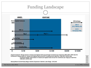 Funding Landscape

Angel Investment: Range based on lowest and highest total annual Angel investment per deal from 2001-2012, UNH data VC
Investment: Range based on lowest and highest total annual VC investment per deal from 1995-2012, NVCA data
Investment Stage range based on lowest and highest total annual VC investment per stage per deal from
1995-2012, NVCA data
Startup/Seed: $3.2mil Early Stage: $5.0mil; Expansion: $8.4mil; Later Stage : $10.3mil

Data Source: ACA, NVCA

© 2013 Milken Institute

 