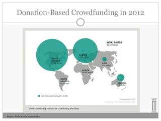 Donation-Based Crowdfunding in 2012

Source: TechCrunch, massoultion

 