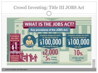 Crowd Investing: Title III JOBS Act

Source: Fundable, Earn MBA degree.

 