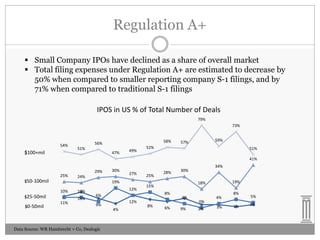 Regulation A+
 Small Company IPOs have declined as a share of overall market
 Total filing expenses under Regulation A+ are estimated to decrease by
50% when compared to smaller reporting company S-1 filings, and by
71% when compared to traditional S-1 filings
IPOS in US % of Total Number of Deals
79%
73%

54%

$100+mil

58%

56%

51%

47%

49%

59%

57%

52%

51%
41%

25%
$50-100mil

30%

24%

27%

19%
10%

$25-50mil
$0-50mil

29%

11%

10%
15%

12%

25%

9%

Data Source: WR Hambrecht + Co, Dealogic

4%

19%

18%
8%

8%

34%

30%

15%

6%
12%

28%

6%

4%
9%

0%
3%

4%
3%

8%
1%

5%
3%

 