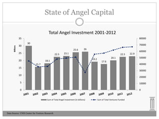 State of Angel Capital
Total Angel Investment 2001-2012
Billions

35

30

80000
30

70000

25.6

25

22.5

20

26

23.1

18.1

22.5
19.2

20.1
17.6

15.7

22.9

60000

50000
40000

15
30000

10

20000

5

10000

0

0

Sum of Total Angel Investment (in billions)

Data Source: UNH Center for Venture Research

Sum of Total Ventures Funded

 