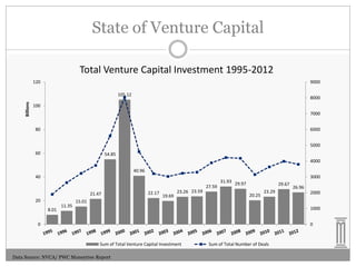 State of Venture Capital
Total Venture Capital Investment 1995-2012
120

9000

Billions

105.12

8000

100
7000
80

6000
5000

60

54.85
4000
40.96

40
21.47
20
8.01

11.35

22.17

19.69

23.26 23.59

27.59

3000

31.93 29.97

29.67
20.25

23.29

26.96
2000

15.01
1000

0

0

Sum of Total Venture Capital Investment
Data Source: NVCA/ PWC Moneytree Report

Sum of Total Number of Deals

 