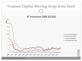 Venture Capital Moving Away from Seed

Billions

VC Investment 2000-2013Q3
18
16
14
12
10

Startup/Seed Avg=$3mil
Early Stage Avg=$5mil

8

Expansion Avg=$8mil
Later Stage Avg=$10mil

6
4
2
0

Data Source: NVCA/ PWC Moneytree Report

 
