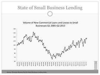 Jan-05
Apr-05
Jul-05
Oct-05
Jan-06
Apr-06
Jul-06
Oct-06
Jan-07
Apr-07
Jul-07
Oct-07
Jan-08
Apr-08
Jul-08
Oct-08
Jan-09
Apr-09
Jul-09
Oct-09
Jan-10
Apr-10
Jul-10
Oct-10
Jan-11
Apr-11
Jul-11
Oct-11
Jan-12
Apr-12
Jul-12
Oct-12
Jan-13
Apr-13
Jul-13

State of Small Business Lending
Volume of New Commercial Loans and Leases to Small
Businesses Q1 2005-Q2 2013

140

130

120

110

100

90

80

70

60

Source: Thomson Reuters/PayNet Small Business Lending Index

 
