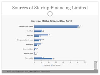 Sources of Startup Financing Limited
Sources of Startup Financing (% of firms)
Personal/Family Savings

60

62

11
10

Credit Card
Bank Loan

19

7

Other personal/family assets

10

7

Home equity

4

Government Loan

1

9

3

0.7
0.3

Venture Capital

11

None needed
0

10

25
20

Employers

Source: Corporate Executive Board, US Small Business Administration

30
SolePropreitor

40

50

60

70

 