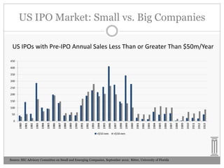 US IPO Market: Small vs. Big Companies
US IPOs with Pre-IPO Annual Sales Less Than or Greater Than $50m/Year

Source: SEC Advisory Committee on Small and Emerging Companies, September 2012; Ritter, University of Florida

 