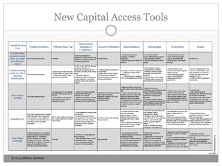 New Capital Access Tools

© 2013 Milken Institute

 