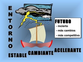 E N T O R N O ESTABLE CAMBIANTE ACELERANTE FUTURO - incierto - más cambios - más competitivo 