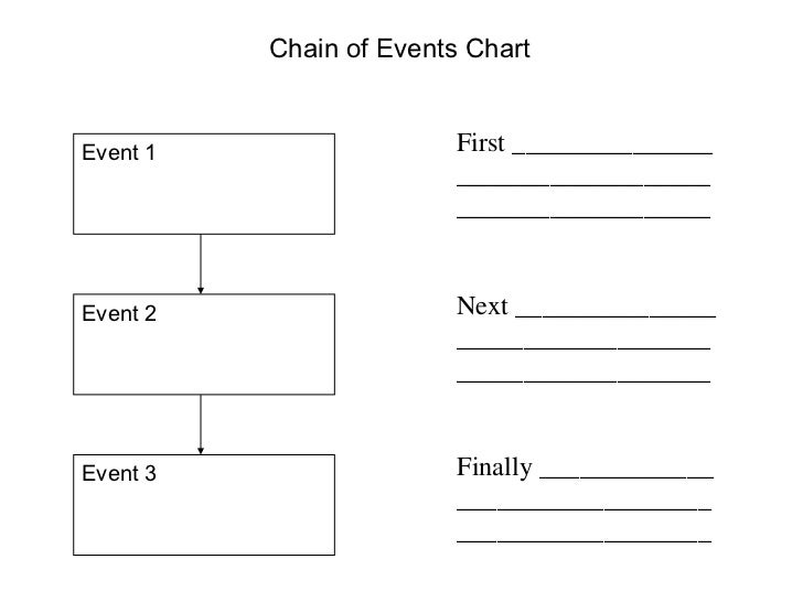Chain Of Events Chart