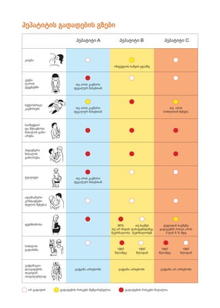 ჰეპატიტის გადადების გზები
ჰეპატიტი A

ჰეპატიტი B

ჰეპატიტი C

კოცნა
ინფექციის საწყის ეტაპზე

კვება
ღარიბ
ქვეყნებში

სქესობ...