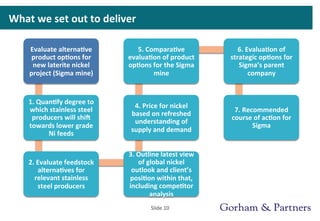 What	
  we	
  set	
  out	
  to	
  deliver	
  
Slide	
  10	
  
Evaluate	
  alterna0ve	
  
product	
  op0ons	
  for	
  
new	
  laterite	
  nickel	
  
project	
  (Sigma	
  mine)	
  
1.	
  Quan0fy	
  degree	
  to	
  
which	
  stainless	
  steel	
  
producers	
  will	
  shi]	
  
towards	
  lower	
  grade	
  
Ni	
  feeds	
  
2.	
  Evaluate	
  feedstock	
  
alterna0ves	
  for	
  
relevant	
  stainless	
  
steel	
  producers	
  
3.	
  Outline	
  latest	
  view	
  
of	
  global	
  nickel	
  
outlook	
  and	
  client’s	
  
posi0on	
  within	
  that,	
  
including	
  compe0tor	
  
analysis	
  
4.	
  Price	
  for	
  nickel	
  
based	
  on	
  refreshed	
  
understanding	
  of	
  
supply	
  and	
  demand	
  
5.	
  Compara0ve	
  
evalua0on	
  of	
  product	
  
op0ons	
  for	
  the	
  Sigma	
  
mine	
  
6.	
  Evalua0on	
  of	
  
strategic	
  op0ons	
  for	
  
Sigma’s	
  parent	
  
company	
  
7.	
  Recommended	
  
course	
  of	
  ac0on	
  for	
  
Sigma	
  
 