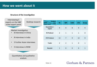 How	
  we	
  went	
  about	
  it	
  
Slide	
  11	
  
Ni	
   NPI	
   FeNi	
   STS	
   Scrap	
  
Associa0on	
  +	
  
Expert	
  
9	
   9	
   8	
   9	
   9	
  
Ni	
  Producer	
   2	
   1	
   1	
   1	
   0	
  
STS	
  Producer	
   13	
   7	
   9	
   13	
   9	
  
Trader	
   2	
   2	
   1	
   0	
   1	
  
Recycler	
   1	
   0	
   0	
   0	
   1	
  
Product	
  
Info	
  
Value	
  
Chain	
  Level	
  
Structure	
  of	
  the	
  inves0ga0on	
  
Interviewing	
  5	
  
experts	
  on	
  the	
  G&P	
  
nickel	
  expert	
  panel	
  
Market	
  inves>ga>on	
  	
  
•  8	
  Interviews	
  in	
  China	
  
•  8	
  Interviews	
  in	
  India	
  
•  5	
  Further	
  Asian	
  interviews	
  
•  5	
  Interviews	
  in	
  ROW	
  
	
  
Desktop	
  research	
  	
  
Quan>ta>ve	
  and	
  qualita>ve	
  
analysis	
  
 