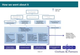 How	
  we	
  went	
  about	
  it	
  
Slide	
  17	
  
Forecasted costs for the
duration
of the investment
Revenue stream from
selected product -market
combination (s)
NPV of each product -
market combination
Sales forecasting
Demand forecasting
Benchmarking the
forecasted sales
(Competitor Analysis)
Price forecast for Ni
products in their
selected markets
Expert interviews on the
forecasted sales
Interest rate forecast
Nickel price forecast
Market characteristics Supplier power
• Company size
• Financial strength
• Resource bank
• Potential for
differentiation
• Specific customer ties
• Power of suppliers’
suppliers
Customer power
• Customer concentration
• Financial health
• Ability to switch materials
• Ability to switch suppliers
• Sensitivity to price
• Access to captive supply
Strength of Ni Product
• Availability of substitutes
• Relative price of
substitutes
• Range of substitute
application
• Environmental regulation
• Technical vulnerability
Degree of rivalry
• Strength of competition
• Potentially realisable sales
• Sustainability of sales
Market & sales
evaluation model -
Porter’s 5 Forces or
Product market
dynamics analysis Competitor analysis
Demand supply price
analysis
Client’s task
G&P task
• Size
• Growth
• Stability
• Geography
• Demand-supply balance
• Uniformity of product
• Barriers to entry
Value chain and
process option analysis
simplified versions of
the Porter model
What
Markets/Applications
shouldSNPaimat?
Which
Products/Process
RoutesshouldSNP
make/follow?
WhatCompetitive
EnvironmentwillSNP
befacingin2015
onwards?
WhatPriceStructure
willSNPbeableto
achieveforitsfull
productrangein
2015onwards?
 