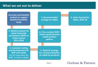 What	
  we	
  set	
  out	
  to	
  deliver	
  
Slide	
  4	
  
Accurate	
  and	
  detailed	
  
analysis	
  to	
  support	
  
detailed	
  feasibility	
  
study	
  
1.	
  Market	
  analysis	
  for	
  
nickel	
  hydroxide	
  
precipitates	
  (NHP)	
  vs	
  
nickel	
  market	
  
2014-­‐2018	
  
2.	
  Customer	
  tes0ng	
  
and	
  development	
  for	
  
NHP	
  and	
  cobalt	
  
(10-­‐20	
  interviews	
  for	
  
NHP,	
  	
  5-­‐10	
  for	
  cobalt)	
  
3.	
  Op0mal	
  strategy	
  
for	
  commercialisa0on	
  
of	
  cobalt	
  by-­‐products	
  	
  
4.	
  Price	
  outlook	
  NHP/
nickel	
  metal/selected	
  
cobalt	
  product	
  
op0ons	
  
5.	
  Recommended	
  
strategy	
  for	
  Alpha	
  
6.	
  Sales	
  forecast	
  for	
  
Alpha,	
  2014-­‐18	
  
 