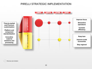 PIRELLI STRATEGIC IMPLEMENTATION
10
EMEA NAFTA LATAM APAC
Improve focus
Streamline
operations
Increase
efficiency
Keep lean
Improve scale
economies
Stay regional
Time-to-market
and Premium
customization
Platform and
component
standardization
Innovative
material
solutions and
processing
Revenues size indication
C
O
N
S
U
M
E
R
I
N
D
U
S
T
R
I
A
L
R&D
 