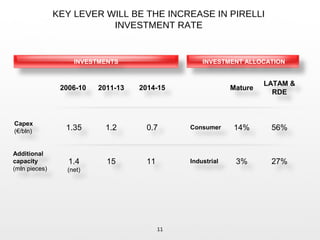 KEY LEVER WILL BE THE INCREASE IN PIRELLI
INVESTMENT RATE
1.2 0.7
15 11
1.35
1.4
(net)
11
Capex
(€/bln)
Additional
capacity
(mln pieces)
2011-13 2014-152006-10
INVESTMENT ALLOCATIONINVESTMENTS
Consumer
Industrial
14% 56%
3% 27%
Mature
LATAM &
RDE
 