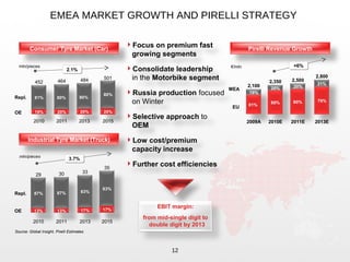 EMEA MARKET GROWTH AND PIRELLI STRATEGY
12
EBIT margin:
from mid-single digit to
double digit by 2013
80%
464 484 501
81%
452
2.1%2.1%
Consumer Tyre Market (Car)
mln/pieces
OE
Repl.
2011 2013 20152010
19% 20%
80% 80%
87% 83%
29 30 33
35
3.7%3.7%
83%
87%
Industrial Tyre Market (Truck)
mln/pieces
OE
Repl.
2011 2013 20152010
13% 17%
Focus on premium fast
growing segments
Consolidate leadership
in the Motorbike segment
Russia production focused
on Winter
Selective approach to
OEM
Low cost/premium
capacity increase
Further cost efficiencies
Source: Global Insight, Pirelli Estimates
Pirelli Revenue Growth
MEA
EU
+6%+6%
2,500
2,800
21%
2,350
20%
€/mln
2011E 2013E2010E
2,100
19%
2009A
20%
13% 17%
20% 20%
79%
81%
80% 80%
 
