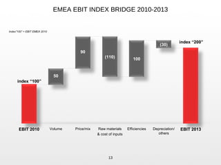 EMEA EBIT INDEX BRIDGE 2010-2013
Depreciation/
others
EfficienciesPrice/mix Raw materials
& cost of inputs
Volume EBIT 2013EBIT 2010
index “200”
(30)
100
90
index “100”
50
(110)
13
Index”100” = EBIT EMEA 2010
 