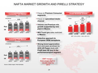 Focus on Premium Consumer
segments
Focus on specialized dealer
channel
Volume and Premium mix
growth supported by new
plant in Mexico
M/H Truck tyre sales restricted
to Mexico
Selective approach to
European OEM transplants
Strong brand appreciation
from end-users as shown by
2010 JD Power study with
Pirelli best OE tyre in the
performance/sport segment
NAFTA MARKET GROWTH AND PIRELLI STRATEGY
14
EBIT margin:
from single digit to
double digit by
2013
2.6%2.6%
22 23 24
21
83% 80% 79%84%
Industrial Tyre Market
(Truck)
2011 2013 20152010
OE
Repl.
mln/pieces
16% 17% 20% 21%
81% 81% 81%
82%
3.0%3.0%
334
354 370
318
Consumer Tyre Market
(Car)
2011 2013 20152010
OE
Repl.
mln/pieces
18% 19% 19% 19%
Source: Global Insight, Pirelli Estimates
410 440
Pirelli Revenue Growth
2011E 2013E2010E
335
2009A
+8%
(+10% in
USD)
+8%
(+10% in
USD)
520
€/mln
€/$ 1.33 in 2010; 1.40 in 2011/13
 