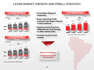 LATAM MARKET GROWTH AND PIRELLI STRATEGY
16
Regional Profitability:
no significant change
(mid two-digit)
76%
76%
10
77%77%
11
12
14
6.8%6.8%
2011 2013 20152010
Industrial Tyre Market
(Truck)
mln/pieces
OE
Repl.
23% 23% 24% 24%
6.5%6.5%
78
89
98
72
73% 74% 74%
73%
2011 2013 20152010
Consumer Tyre Market
(Car)
mln/pieces
OE
Repl.
27% 27% 26% 26%
Consolidate Regional
leadership
Keep expanding Pirelli
exclusive tyre dealer network
in best locations
Exploit growing Premium
OEM fitments’ pull-through
on after market sales
Increase local-for-local
content
Source: Global Insight, Pirelli Estimates
>1.7
>2.2
>1.8
2011E 2013E2010E
Pirelli Revenue Growth
1.33
2090A
€/$ 1.33 in 2010; 1.40 in 2011/13
+10%
(+11% in
USD)
+10%
(+11% in
USD)
€/bln
 