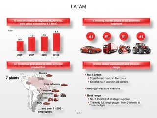 brand, dealer exclusivity and product
range
an historical presence in terms of local
production
a leading market share in all business
segment
LATAM
0.9
2005 2007 2009
1.2 1.3
2010E
1.7
… and over 11,000
employees
Campinas
7 plants
Santo André
Gravatai
Sumaré
 No.1 Brand
Top-of-mind brand in Mercosur
Elected no. 1 brand in all sectors
 Strongest dealers network
 Best range
No. 1 local OEM strategic supplier
The only full range player: from 2 wheels to
Truck to Agro
17
A success story of regional leadership,
with sales exceeding 1.7 bln €
#1 #1 #1 #1
Feira de Santana
Merlo
Guacara
€/bln
 