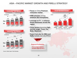 ASIA – PACIFIC MARKET GROWTH AND PIRELLI STRATEGY
Focus on China Premium
consumer market
OEM selection among
premium (EU transplants)
Leverage on F1 to enhance
brand awareness across the
region
China factory becoming high-
end full range: Truck, Car,
Moto, Steelcord
Export hub also for MEA and
Nafta markets (not only APAC)
Regional Profitability:
from single digit to
double digit by 2013
18
OE
Repl.
mln/pieces
55
%
55%
7.2%7.2%
412
474
536
378
2011 2013 20152010
54%54%
Consumer Tyre Market
(Car)
46% 46% 45% 45%
mln/pieces
OE
Repl.
80%
79%
78%
63
81%
80
91
69
7.6%7.6%
2011 2013 20152010
Industrial Tyre Market
(Truck)
19% 20% 21% 22%
Source: Global Insight, Pirelli Estimates
€/mln
2011E 2013E2010E
270
470
310
Pirelli Revenue Growth
2009A
231
+20%
(+22% in
USD)
+20%
(+22% in
USD)
€/$ 1.33 in 2010; 1.40 in 2011/13
 