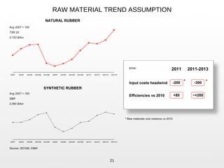 '2007 QI/08 QII/08 QIII/08 QIV/08 QI/09 QII/09 QIII/09 QIV/09 QI/10 QII/10 QIII/10 QIV/10
RAW MATERIAL TREND ASSUMPTION
NATURAL RUBBER
SYNTHETIC RUBBER
21
Avg 2007 = 100
SBR
2,060 $/ton
'2007 QI/08 QII/08 QIII/08 QIV/08 QI/09 QII/09 QIII/09 QIV/09 QI/10 QII/10 QIII/10 QIV/10
Avg 2007 = 100
TSR 20
2,153 $/ton
-200 -300
2011 2011-2013
Input costs headwind
Efficiencies vs 2010 ~+200+80
* *
* Raw materials cost variance vs 2010
Source: SICOM, CMAI
€/mln
 