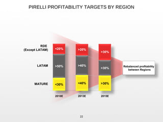 PIRELLI PROFITABILITY TARGETS BY REGION
>40%
>30%
>20%
>30%
Rebalanced profitability
between Regions
RDE
(Except LATAM)
LATAM
MATURE
2010E 2013E 2015E
22
>50%
<20%
<30% <40% >30%
 