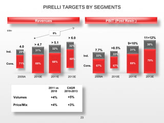 PIRELLI TARGETS BY SEGMENTS
€/Bln
> 6.0
> 4.7
> 5.1
Ind.
Cons.
8%8%
32%
32%
31%
2013E2010E 2011E 2013E2010E 2011E
>8.5%
9÷10%
11÷12%
30%
31%
33%
Ind.
Cons.
Volumes +4% +5%
Price/Mix +4% +3%
23
PBIT (Post Restr.)Revenues
4.0
29%
2009A 2009A
7.7%
33%
2011 vs
2010
CAGR
2010-2013
71% 69%
68%
68%
67% 67%
69%
70%
 