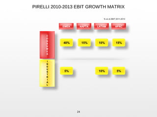 PIRELLI 2010-2013 EBIT GROWTH MATRIX
40% 15% 10% 15%
5% 10% 5%
24
% on Δ EBIT 2011-2013
EMEA NAFTA LATAM APAC
C
O
N
S
U
M
E
R
I
N
D
U
S
T
R
I
A
L
 