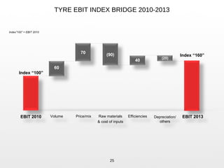 TYRE EBIT INDEX BRIDGE 2010-2013
25
Index”100” = EBIT 2010
Depreciation/
others
Raw materials
& cost of inputs
EfficienciesPrice/mixVolume EBIT 2013EBIT 2010
Index “160”
Index “100”
40
(20)
60
70 (90)70
 