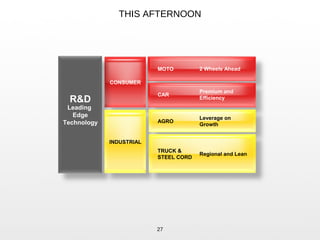 THIS AFTERNOON
27
Leading
Edge
Technology
CONSUMER
R&D
INDUSTRIAL
MOTO 2 Wheels Ahead
CAR
Premium and
Efficiency
AGRO
Leverage on
Growth
TRUCK &
STEEL CORD
Regional and Lean
 