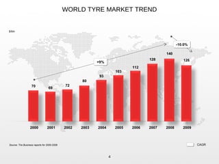 WORLD TYRE MARKET TREND
Source: Tire Business reports for 2000-2009
+9%+9%
-10.0%-10.0%
2000 2001 2002 2003 2004 2005 2006 2007 2008 2009
70
69
72
80
93
103
112
128
140
126
4
CAGR
$/bln
 