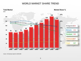 Michelin
Bridgestone
Goodyear
WORLD MARKET SHARE TREND
Source: Tire Business reports for 2000-2009
70 69
72
80
93
112
128
140
126
-
20
40
60
80
100
120
140
2000 2001 2002 2003 2004 2005 2006 2007 2008 2009
0%
5%
10%
15%
20%
25%
Market Share %
5
$/bln
Total Market
-5.8
-3.4
-3.4
Continental-0.7
Pirelli +0.7
 