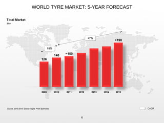 WORLD TYRE MARKET: 5-YEAR FORECAST
Source: 2010-2015 Global Insight, Pirelli Estimates
>190
10%10%
+7%+7%
2009 2010 2011 2012 2013 2014 2015
126
140
~150
6
$/bln
Total Market
CAGR
 