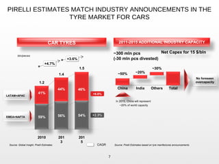 PIRELLI ESTIMATES MATCH INDUSTRY ANNOUNCEMENTS IN THE
TYRE MARKET FOR CARS
7
~50% ~20%
~30%
In 2015, China will represent
~20% of world capacity
2011-2015 ADDITIONAL INDUSTRY CAPACITY
CAGR
1.5
+3.6%+3.6%
+4.7%+4.7%
CAR TYRES
LATAM+APAC
EMEA+NAFTA
bln/pieces
1.2
1.4
46%44%
2010 201
3
201
5
Source: Global Insight, Pirelli Estimates
+6.6%
+2.3%+2.3%
No foreseen
overcapacity
China India Others Total
56% 54%
41%
59%
~300 mln pcs Net Capex for 15 $/bln
(-30 mln pcs divested)
Source: Pirelli Estimates based on tyre manifactures announcements
 