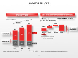 AND FOR TRUCKS
8
~40%
~40%
~20%
~40 mln pcs Net Capex for 10 $/bln
(-2 mln pcs divested)
China India Others Total
No foreseen
overcapacity
+5.3%+5.3%
+6.2%+6.2%
mln/pieces (All Steel)
2010 2013 2015
+7.5%
+2.1%+2.1%
124
70%
148
164
2011-2015 ADDITIONAL INDUSTRY CAPACITYTRUCK TYRES
LATAM+APAC
EMEA+NAFTA
In 2015, China will represent
~50% of world capacity
30%
67%
73%
27%33%
CAGRSource: Global Insight, Pirelli Estimates Source: Pirelli Estimates based on tyre manifactures announcements
2010 201
3
201
5
 