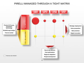 PIRELLI MANAGED THROUGH A TIGHT MATRIX
Strategic deployment
Value proposition
Best practices
Digital innovation
9
EMEA NAFTA LATAM APAC
Product & Process
proprietary
technology
Breakthrough design
Time-to-market
Day-to-day delivery
Cost optimization
Regional adaptation
People development
Revenues size indication
C
O
N
S
U
M
E
R
I
N
D
U
S
T
R
I
A
L
R&D
 