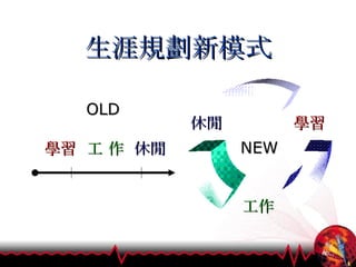 生涯規劃新模式 NEW 學習  工 作   休閒 OLD 學習 工作 休閒 