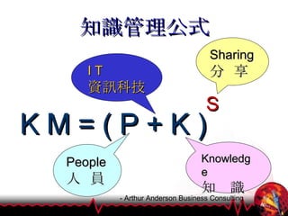 知識管理公式 - Arthur Anderson Business Consulting Sharing 分  享 Knowledge 知  識 People 人  員 I T 資訊科技 K M = ( P + K ) S 