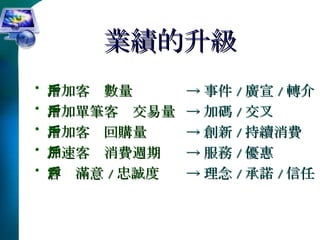 業績的升級 增加客戶數量 增加單筆客戶交易量 增加客戶回購量 加速客戶消費週期 客戶滿意 / 忠誠度 -> 事件 / 廣宣 / 轉介 -> 加碼 / 交叉 -> 創新 / 持續消費 -> 服務 / 優惠 -> 理念 / 承諾 / 信任 