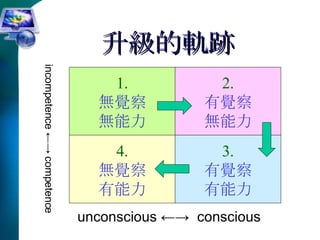 升級的軌跡 1. 無覺察 無能力 4. 無覺察 有能力 3. 有覺察 有能力 2. 有覺察 無能力 unconscious ←->  conscious incompetence ←-> competence 